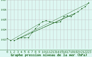Courbe de la pression atmosphrique pour Trawscoed