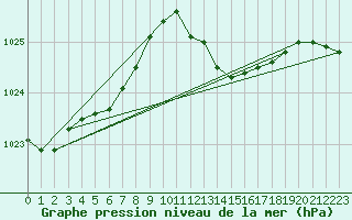 Courbe de la pression atmosphrique pour Figari (2A)