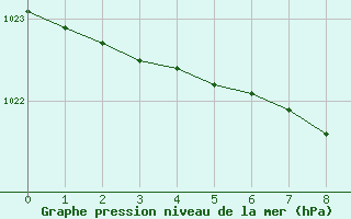 Courbe de la pression atmosphrique pour Kosta