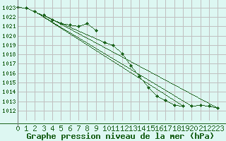 Courbe de la pression atmosphrique pour Kleine-Brogel (Be)