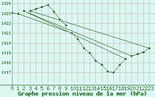 Courbe de la pression atmosphrique pour Aigle (Sw)