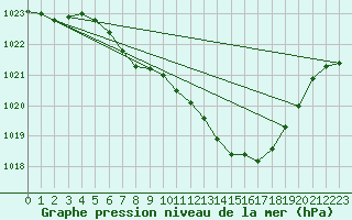 Courbe de la pression atmosphrique pour Weissenburg