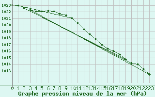 Courbe de la pression atmosphrique pour Tornio Torppi