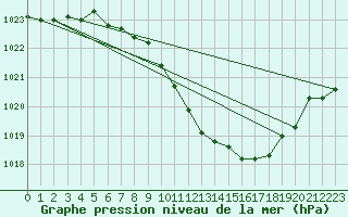 Courbe de la pression atmosphrique pour Nyon-Changins (Sw)