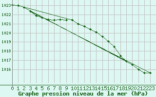 Courbe de la pression atmosphrique pour Lanvoc (29)