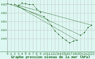 Courbe de la pression atmosphrique pour Giessen