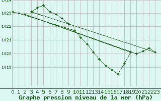 Courbe de la pression atmosphrique pour Gottfrieding