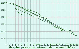 Courbe de la pression atmosphrique pour Engins (38)