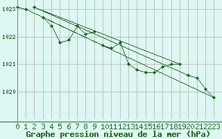 Courbe de la pression atmosphrique pour Odiham