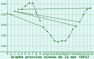 Courbe de la pression atmosphrique pour Grono