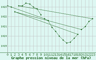 Courbe de la pression atmosphrique pour Weinbiet