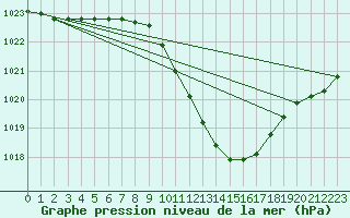 Courbe de la pression atmosphrique pour Urziceni