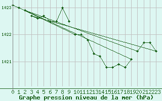 Courbe de la pression atmosphrique pour Baraque Fraiture (Be)