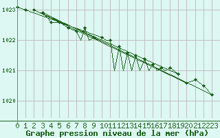 Courbe de la pression atmosphrique pour Shoream (UK)