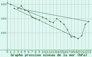 Courbe de la pression atmosphrique pour Samatan (32)