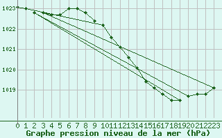 Courbe de la pression atmosphrique pour Pershore