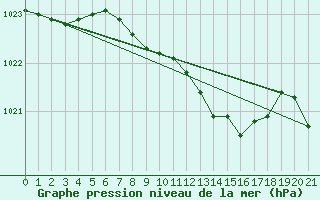 Courbe de la pression atmosphrique pour Mahumudia