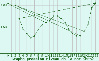 Courbe de la pression atmosphrique pour Biscarrosse (40)