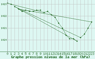 Courbe de la pression atmosphrique pour Bridel (Lu)