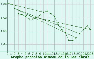 Courbe de la pression atmosphrique pour Pointe de Socoa (64)