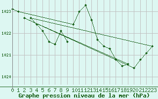 Courbe de la pression atmosphrique pour Bziers Cap d