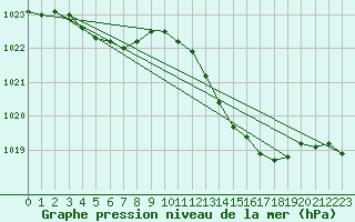 Courbe de la pression atmosphrique pour Montredon des Corbires (11)