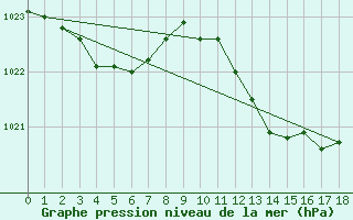 Courbe de la pression atmosphrique pour le bateau MERFR18