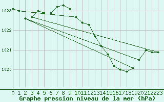 Courbe de la pression atmosphrique pour Waddington