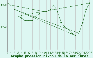 Courbe de la pression atmosphrique pour Renwez (08)