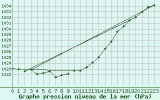 Courbe de la pression atmosphrique pour Ummendorf