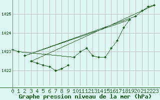 Courbe de la pression atmosphrique pour Courcouronnes (91)