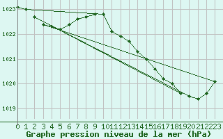 Courbe de la pression atmosphrique pour Gruissan (11)