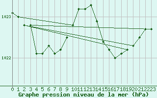 Courbe de la pression atmosphrique pour Frontenay (79)