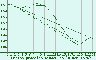 Courbe de la pression atmosphrique pour Puissalicon (34)