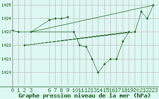Courbe de la pression atmosphrique pour Jendouba