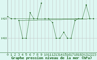 Courbe de la pression atmosphrique pour Jijel Achouat