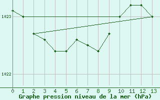 Courbe de la pression atmosphrique pour Ploudalmezeau (29)