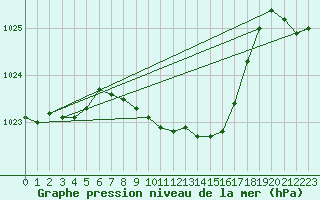 Courbe de la pression atmosphrique pour Neuchatel (Sw)