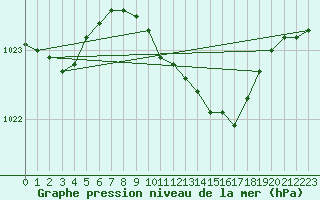 Courbe de la pression atmosphrique pour Sacueni