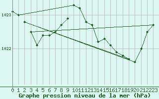 Courbe de la pression atmosphrique pour Trets (13)