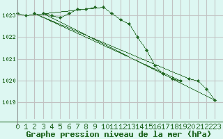 Courbe de la pression atmosphrique pour Leconfield