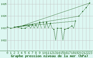 Courbe de la pression atmosphrique pour Lossiemouth