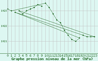 Courbe de la pression atmosphrique pour De Bilt (PB)