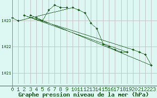 Courbe de la pression atmosphrique pour Emden-Koenigspolder