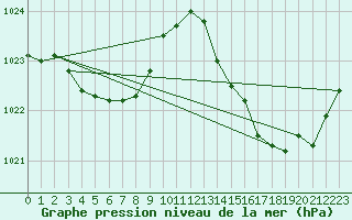 Courbe de la pression atmosphrique pour Le Mesnil-Esnard (76)