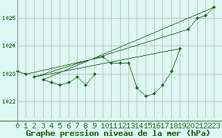 Courbe de la pression atmosphrique pour Saint-Vran (05)