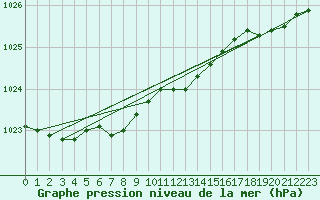 Courbe de la pression atmosphrique pour Nyrud