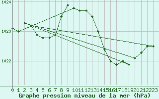 Courbe de la pression atmosphrique pour Renwez (08)