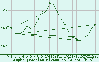 Courbe de la pression atmosphrique pour La Roche-sur-Yon (85)