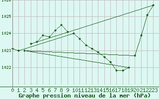 Courbe de la pression atmosphrique pour Guret Saint-Laurent (23)